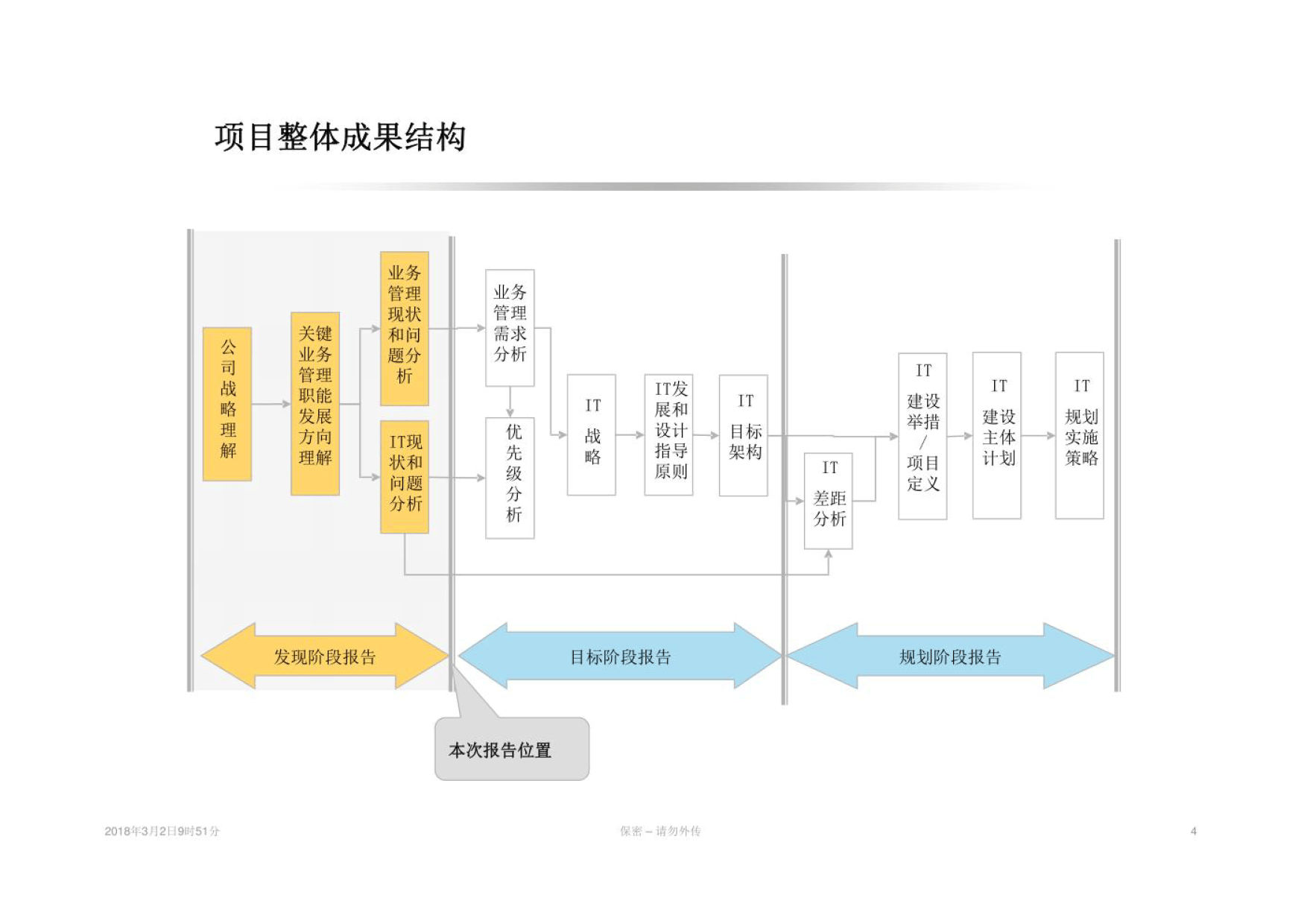 煙草集團(tuán)信息化IT規(guī)劃咨詢(xún)報(bào)告